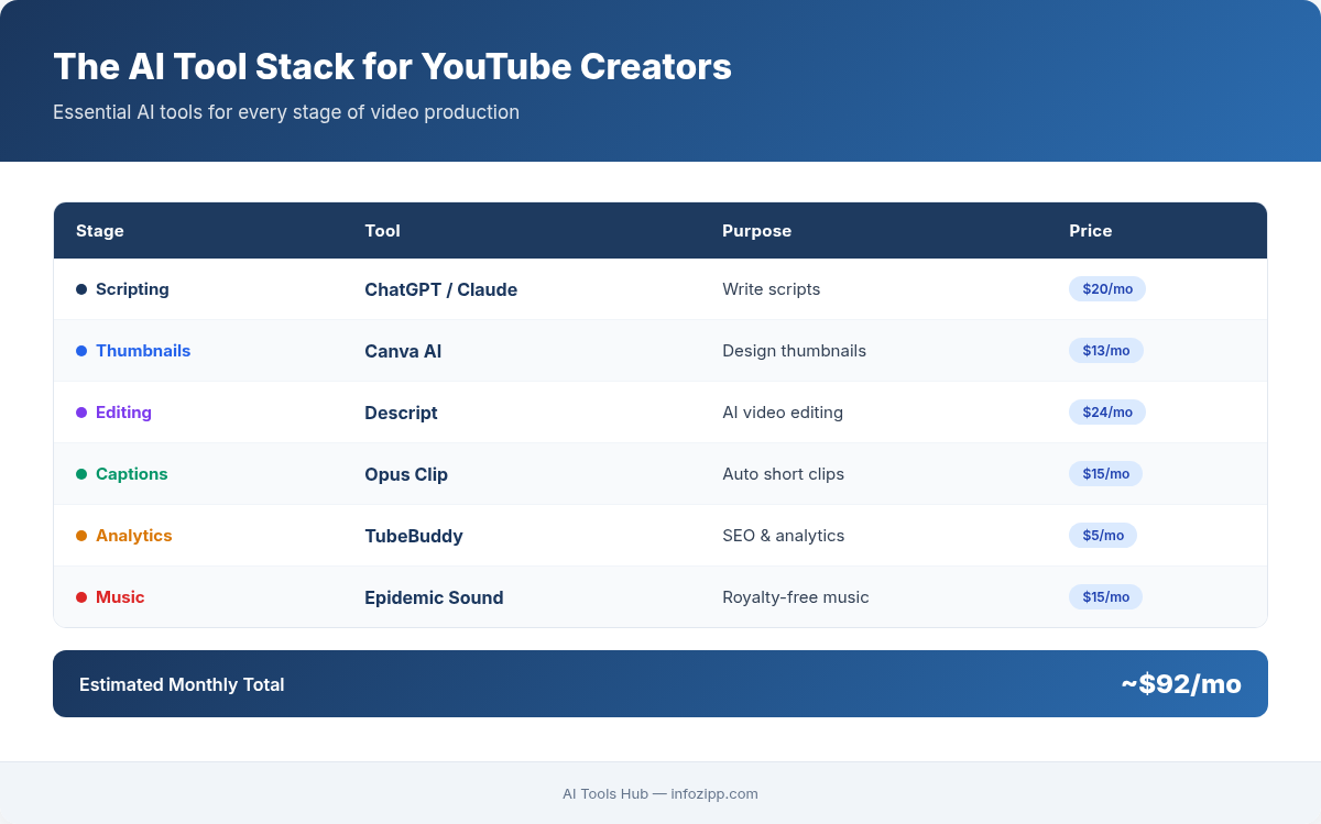 AI tool stack for YouTube creators from scripting to analytics totaling $92 per month