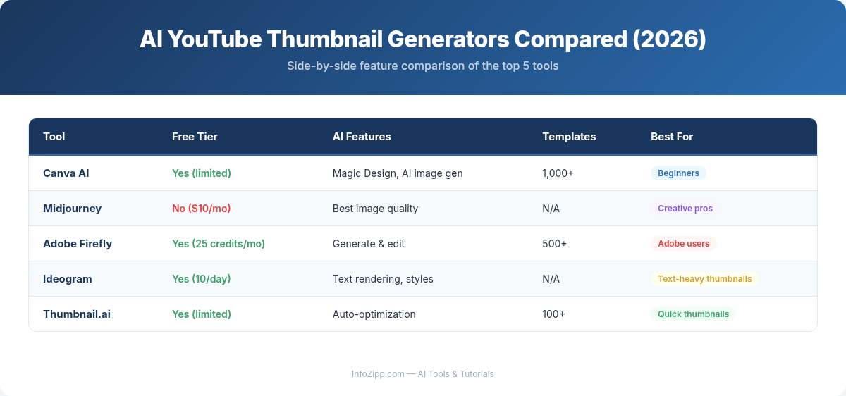 Comparison of 5 AI YouTube thumbnail generators including Canva AI, Midjourney, Adobe Firefly, Ideogram, and Thumbnail.ai